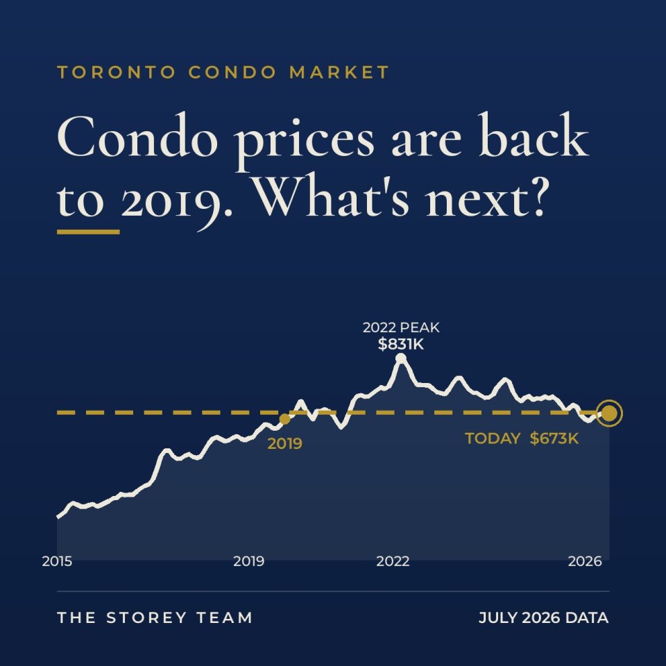 Toronto Condo Market Tracker