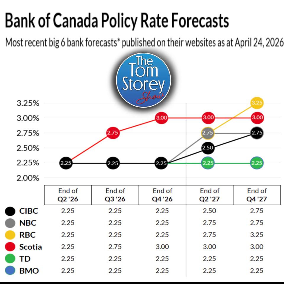 Don’t Buy YET! Canada’s Path To Higher Interest Rates