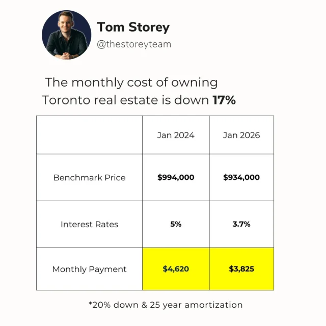 Toronto real estate is still expensive.But heres what has changed over the last two years Prices are lower.Interest rates are lower.When you combine those two things, the monthly cost to own the same property is down about $800 per month, roughly a 17% drop in payments for new buyers.Same city.Same home.Lower monthly cost.That doesnt mean its cheap.It does mean affordability has quietly improved for buyers who are entering the market now.